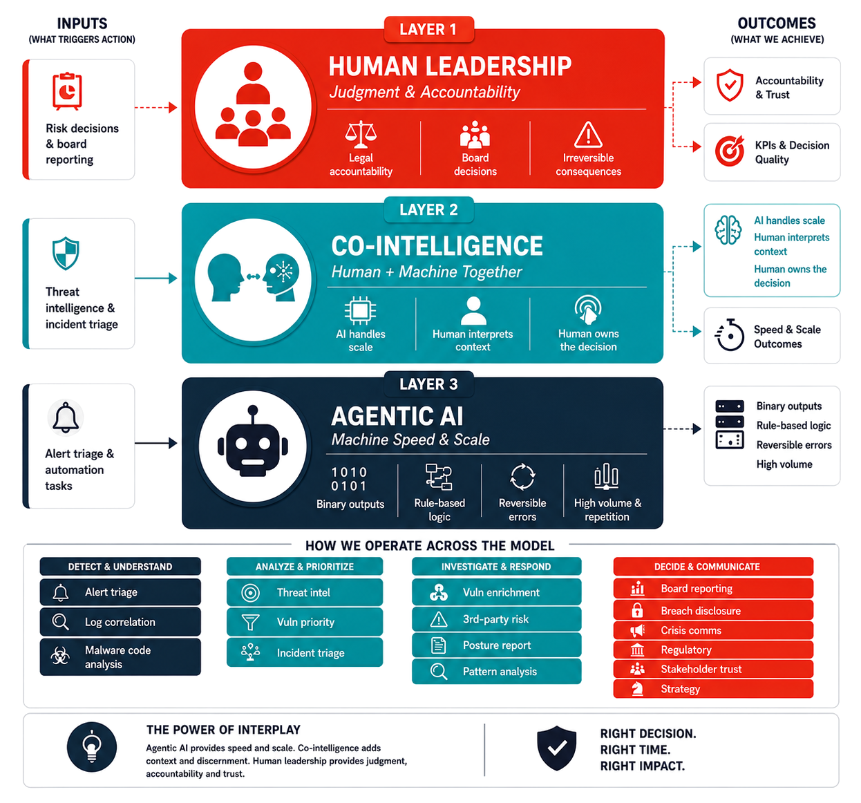 Cyber Resilience & AI Interplay Method — human leadership, co-intelligence and agentic AI operating model